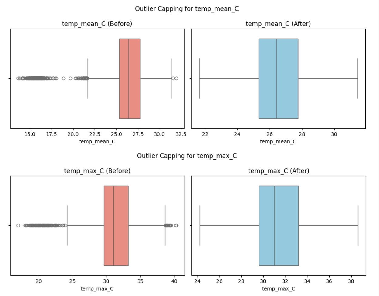 Temperature Outlier Capping